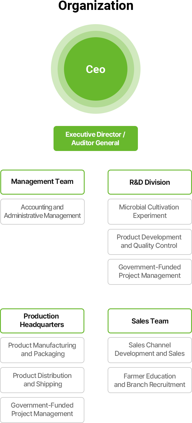 Organization
