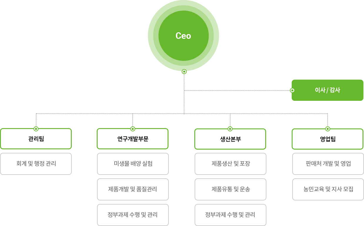 조직도